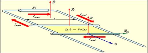 Возникновение ЭДС индукции 