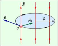 Круговое движение заряженной частицы 