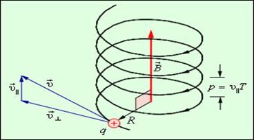 Движение заряженной частицы по спирали 
