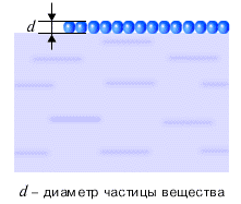 К оценке размера молелулы.