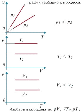 Закон Гей-Люссака. Изобары.