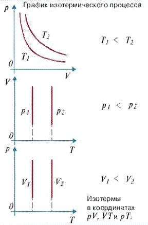 Закон Бойля - Мариотта. Изотермы.