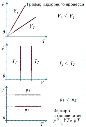 Закон Шарля. Изохоры.