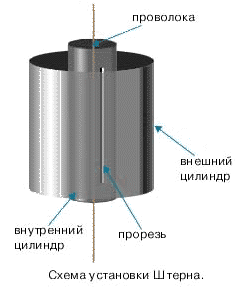 Схема установки к опыту Штерна.