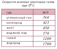 Таблица скоростей некоторых газов.