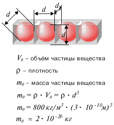 Оценка массы молекулы.