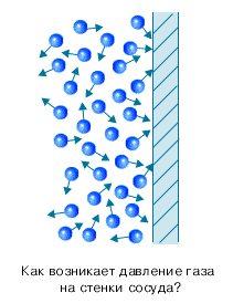 К возникновению давления газа на стенки сососуда