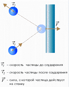 К выводу основного уравнения МКТ