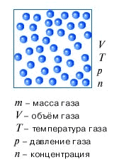 Основные макроскопические параметры газа.