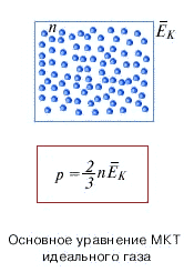 Основное уравнение МКТ