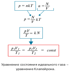 Уравнение Клапейрона