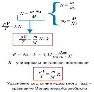 Уравнение Менделеева-Клапейрона